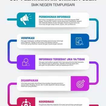 SOP Pelayanan Informasi Publik