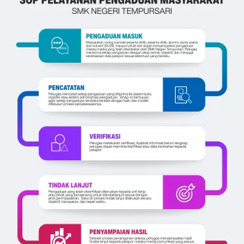 SOP Pelayanan Pengaduan Masyarakat